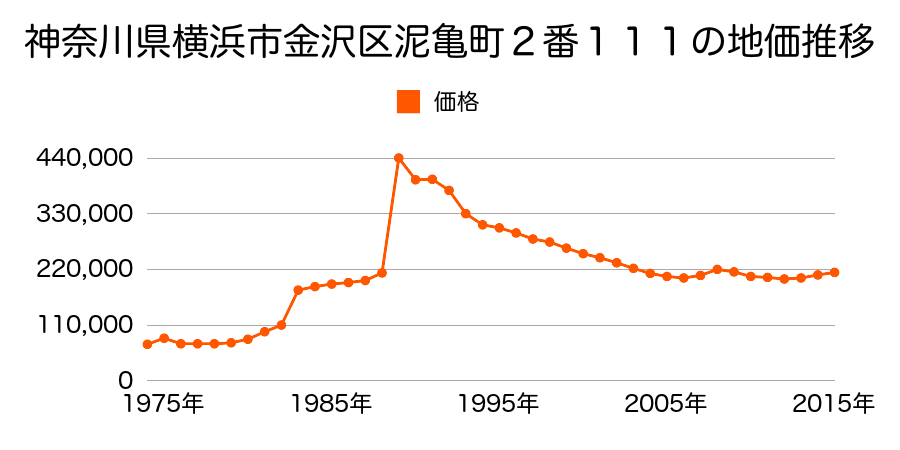 神奈川県横浜市金沢区金沢町５４番１の地価推移のグラフ