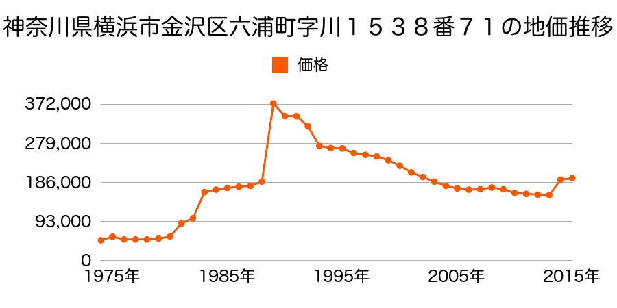 神奈川県横浜市金沢区能見台３丁目３０番４の地価推移のグラフ