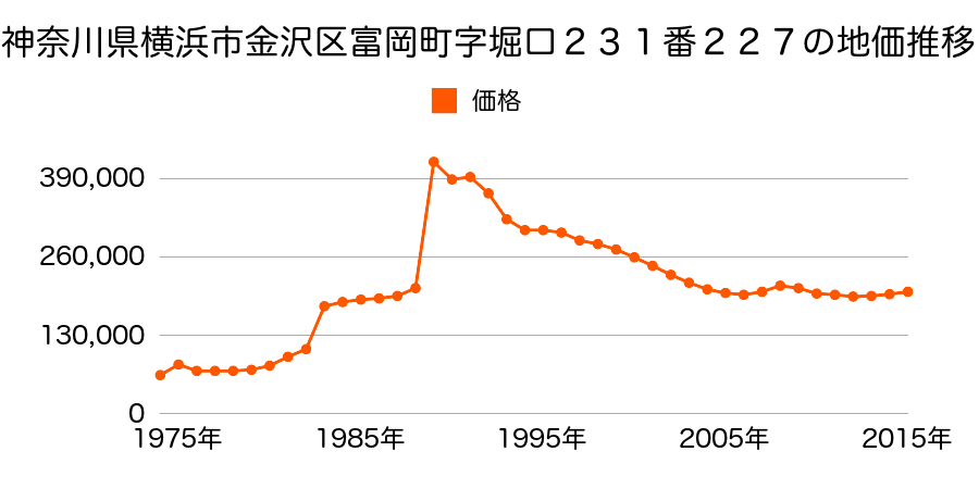 神奈川県横浜市金沢区富岡西７丁目１５８７番５の地価推移のグラフ