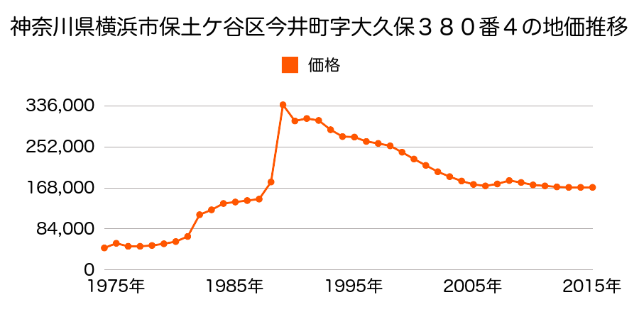神奈川県横浜市保土ケ谷区新桜ケ丘１丁目２２０番５の地価推移のグラフ