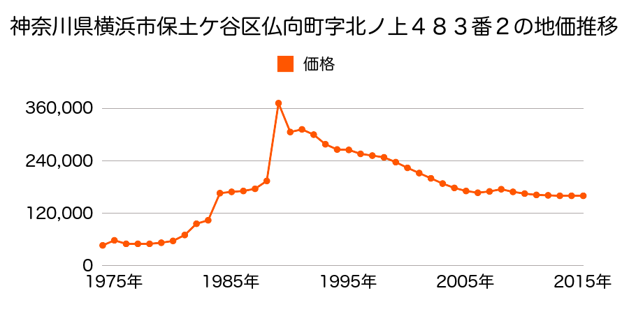 神奈川県横浜市保土ケ谷区上菅田町字笹山１１１４番１２の地価推移のグラフ