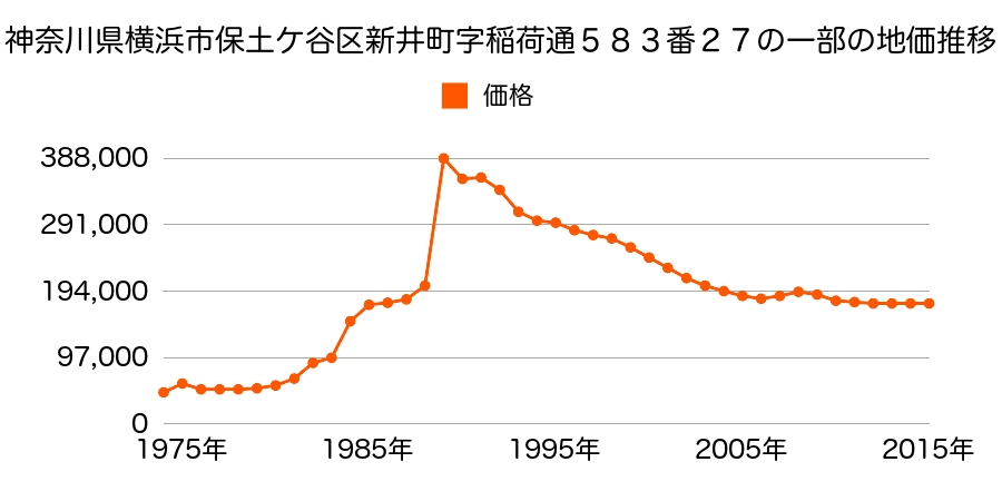 神奈川県横浜市保土ケ谷区初音ケ丘１４１番１１の地価推移のグラフ