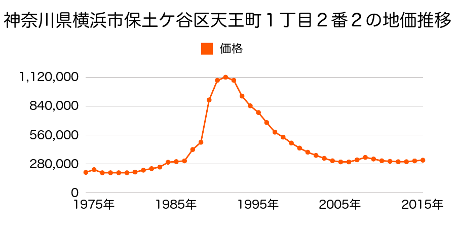 神奈川県横浜市保土ケ谷区天王町１丁目７番１４の地価推移のグラフ