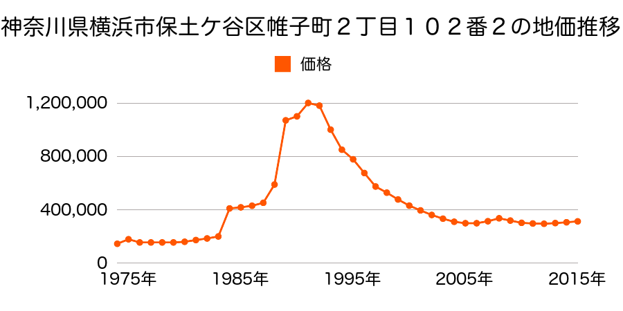 神奈川県横浜市保土ケ谷区岩間町２丁目１２３番１の地価推移のグラフ