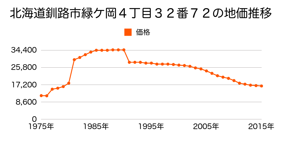 北海道釧路市緑ケ岡２丁目３５番４外の地価推移のグラフ