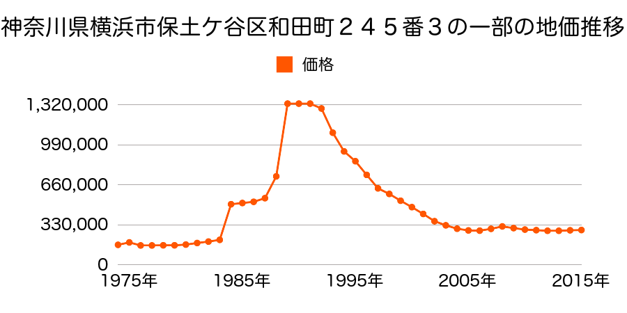 神奈川県横浜市保土ケ谷区和田１丁目２２８番２の地価推移のグラフ