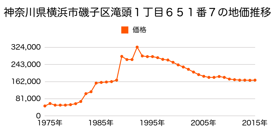 神奈川県横浜市磯子区磯子７丁目５０５番１１５の地価推移のグラフ