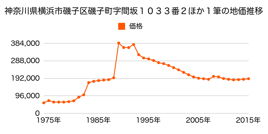 神奈川県横浜市磯子区洋光台１丁目２７番１の地価推移のグラフ