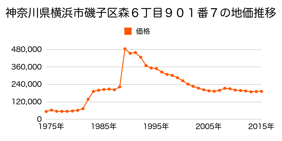 神奈川県横浜市磯子区田中２丁目８７番５の地価推移のグラフ