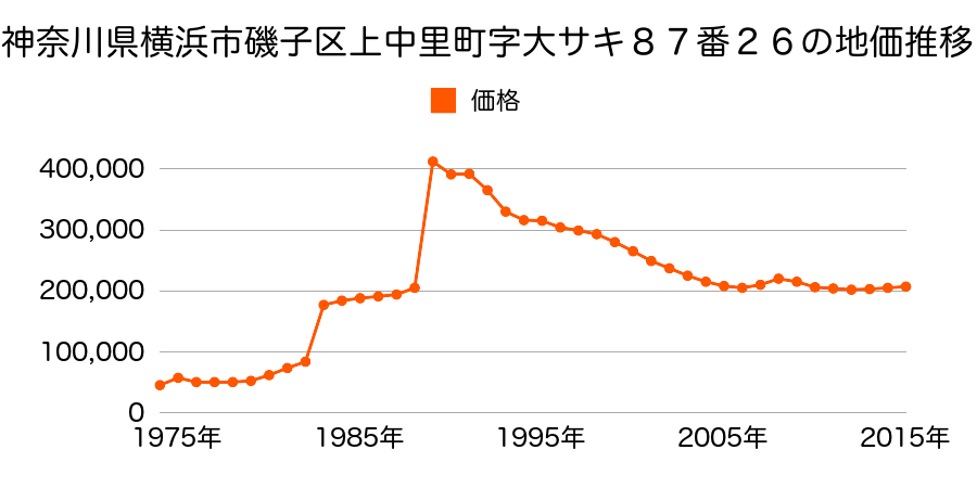 神奈川県横浜市磯子区杉田４丁目４３０番６の地価推移のグラフ