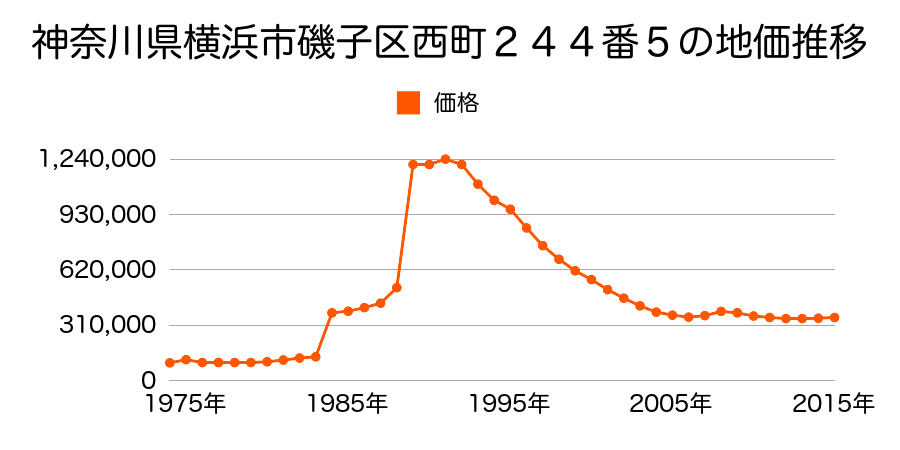 神奈川県横浜市磯子区洋光台３丁目１番１内の地価推移のグラフ