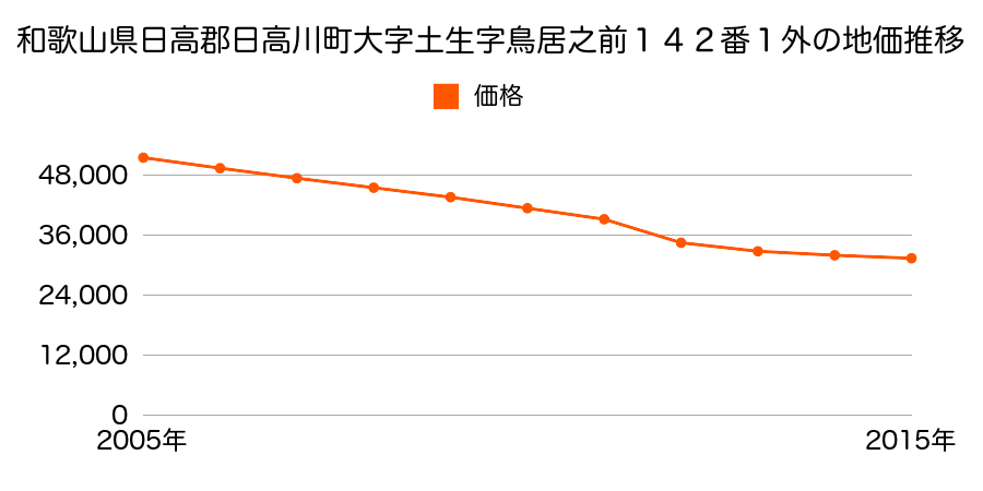 和歌山県日高郡日高川町大字小熊字大板２４０７番１０の地価推移のグラフ