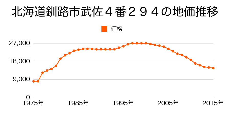 北海道釧路市武佐３丁目３９番２００の地価推移のグラフ