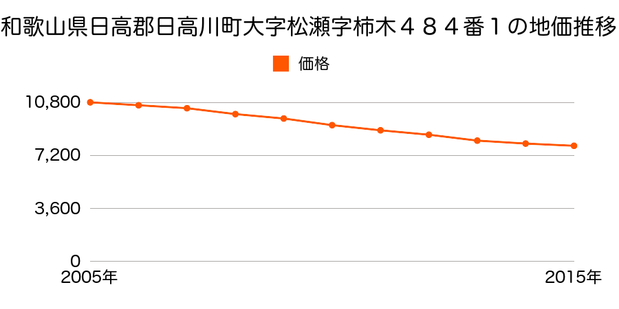 和歌山県日高郡日高川町大字松瀬字柿木４８４番１の地価推移のグラフ