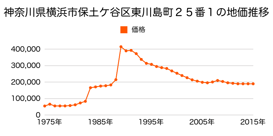 神奈川県横浜市保土ケ谷区西谷町７０１番４７の地価推移のグラフ