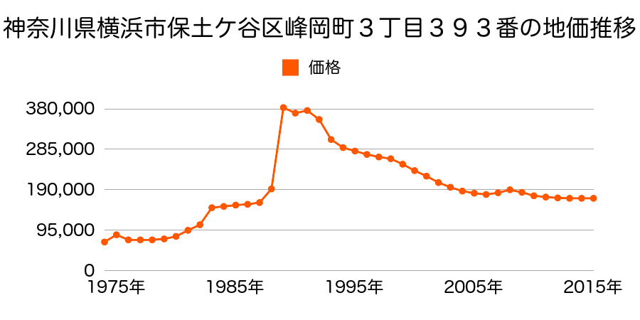 神奈川県横浜市保土ケ谷区鎌谷町２７２番７の地価推移のグラフ