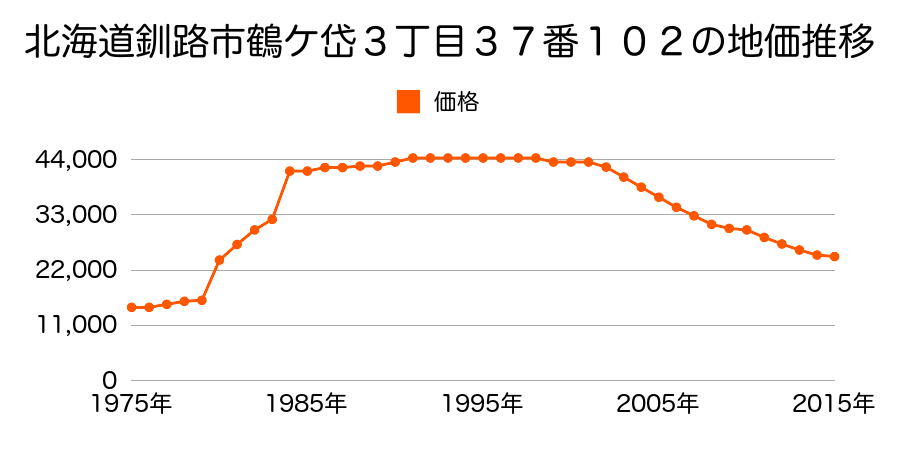 北海道釧路市鶴ケ岱３丁目３７番６５の地価推移のグラフ