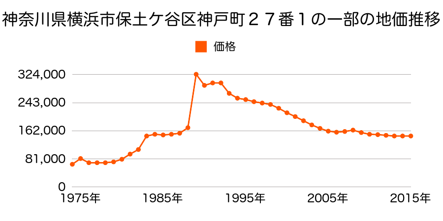 神奈川県横浜市保土ケ谷区仏向町字横谷１４１８番１７の地価推移のグラフ