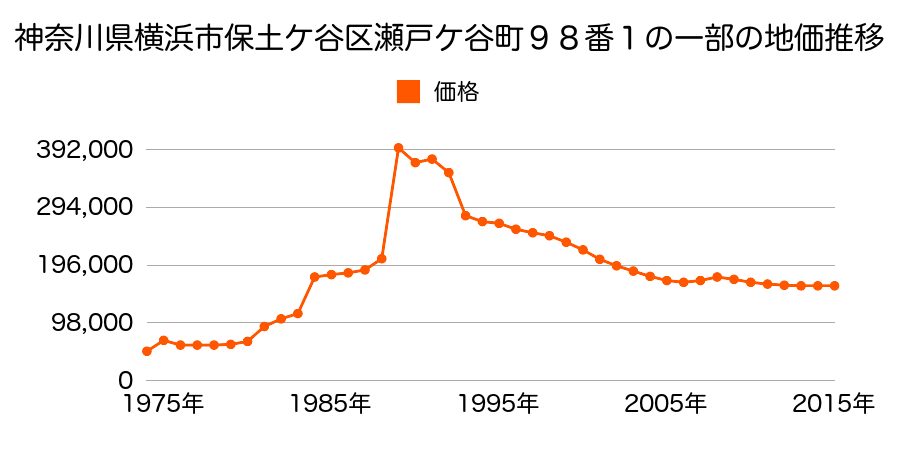神奈川県横浜市保土ケ谷区瀬戸ヶ谷町２７５番３の地価推移のグラフ
