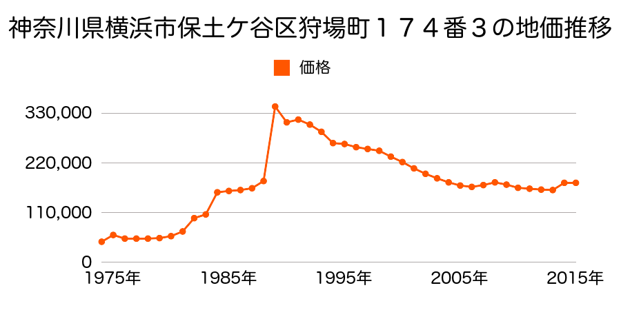 神奈川県横浜市保土ケ谷区峰岡町２丁目２１７番１０の地価推移のグラフ