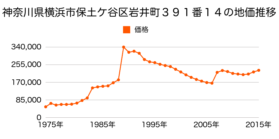 神奈川県横浜市保土ケ谷区峰岡町１丁目２３番１３の地価推移のグラフ