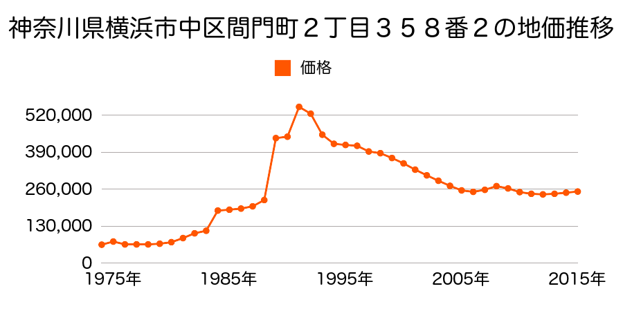 神奈川県横浜市中区本牧元町５番９の地価推移のグラフ