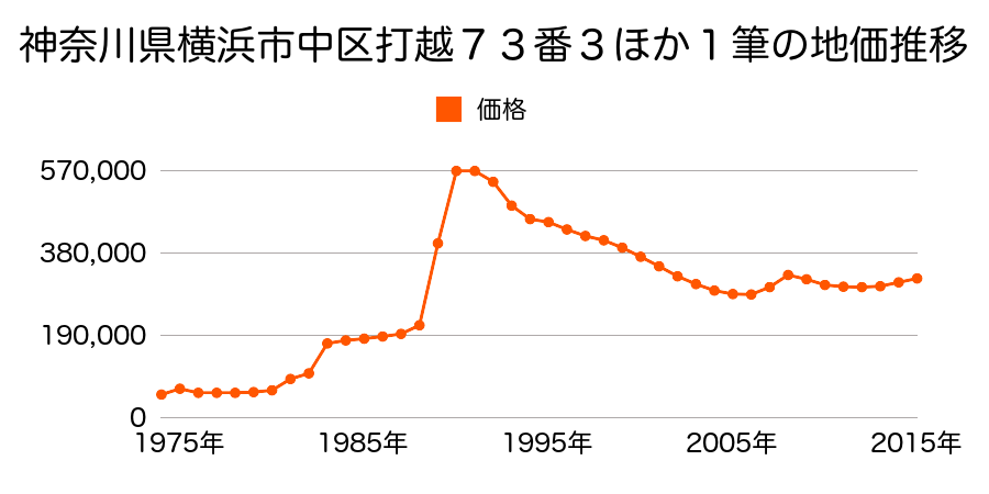 神奈川県横浜市中区元町１丁目６８番１外の地価推移のグラフ