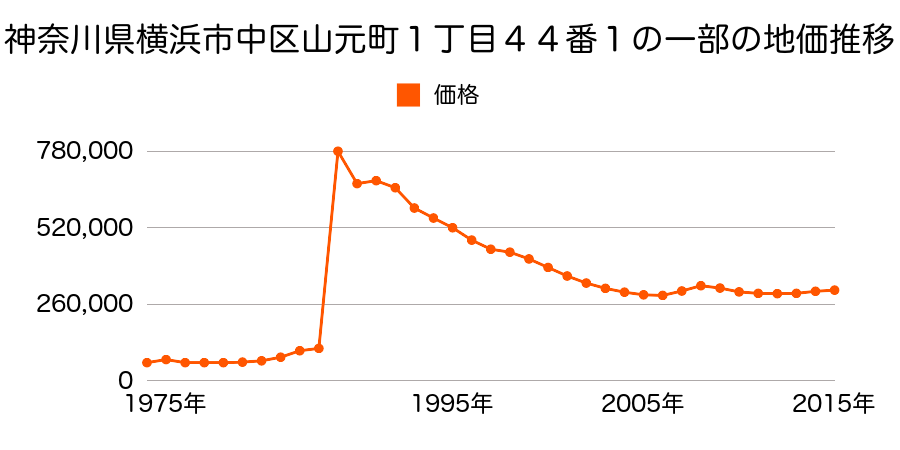 神奈川県横浜市中区根岸旭台５番１９の地価推移のグラフ