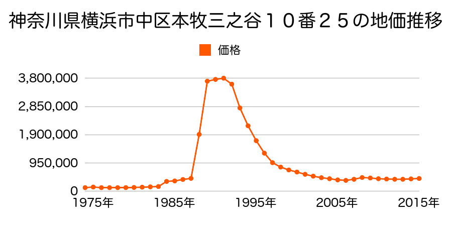 神奈川県横浜市中区野毛町２丁目５９番３の地価推移のグラフ