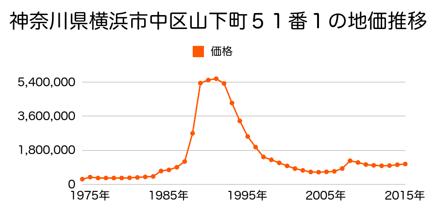 神奈川県横浜市中区山下町５１番１の地価推移のグラフ