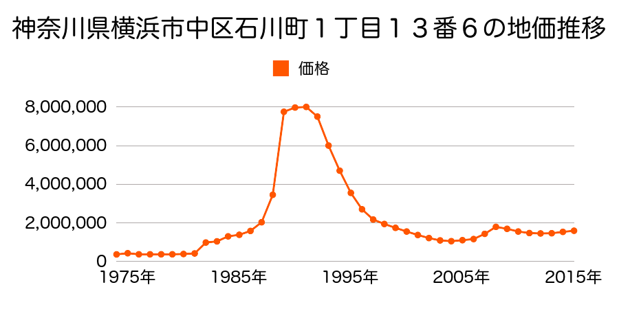 神奈川県横浜市中区元町３丁目１１８番ロ外の地価推移のグラフ