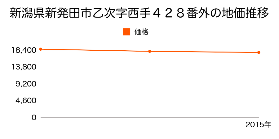 新潟県新発田市乙次字西手４２８番外の地価推移のグラフ