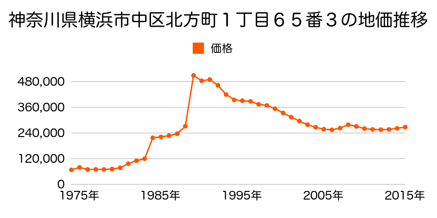 神奈川県横浜市中区豆口台１１８番４６の地価推移のグラフ