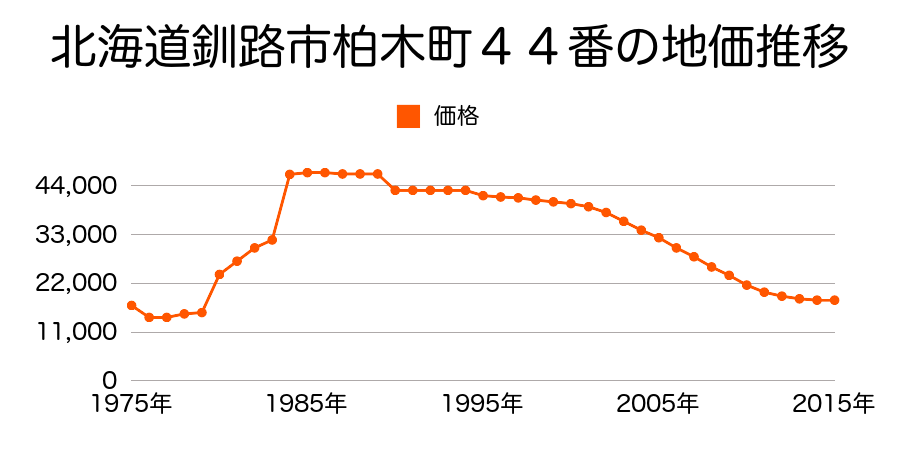 北海道釧路市富士見３丁目７４番２６の地価推移のグラフ