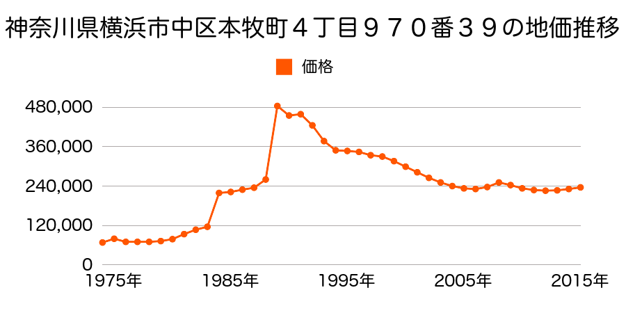 神奈川県横浜市中区西之谷町１０７番１８の地価推移のグラフ