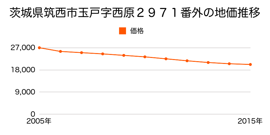 茨城県筑西市玉戸字西原２９７１番外の地価推移のグラフ