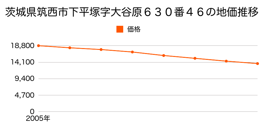 茨城県筑西市下平塚字大谷原６３０番４６の地価推移のグラフ