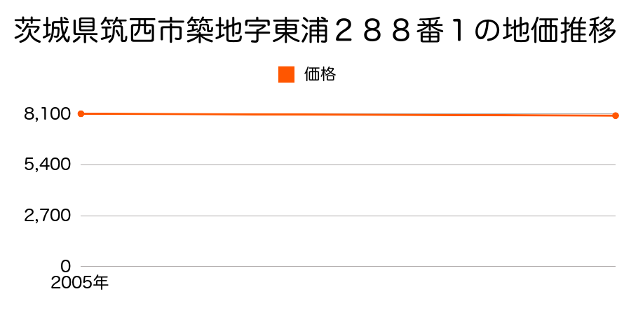 茨城県筑西市築地字東浦２８８番１の地価推移のグラフ