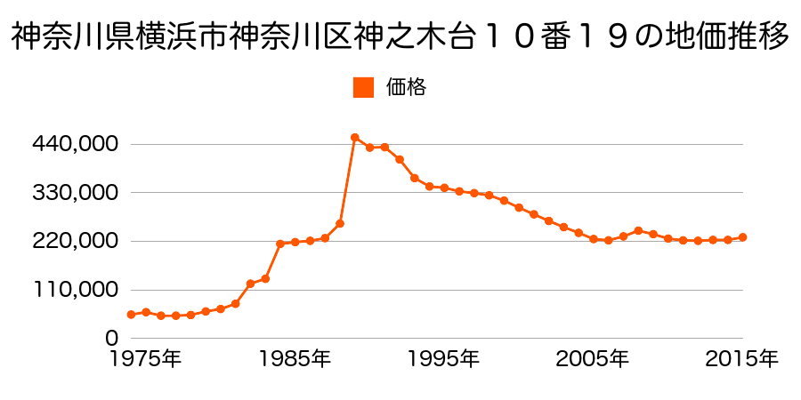 神奈川県横浜市神奈川区大口仲町４０番６の地価推移のグラフ