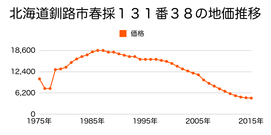北海道釧路市白樺台２丁目１０番４の地価推移のグラフ