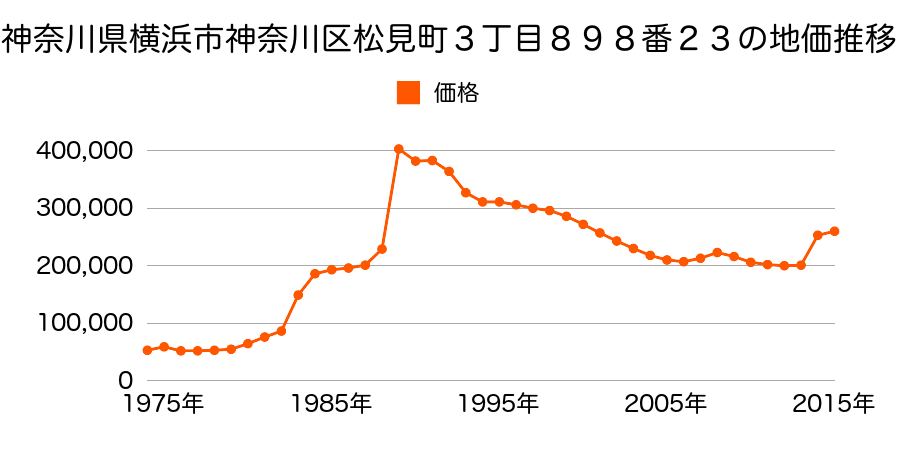 神奈川県横浜市神奈川区入江１丁目２０番４の地価推移のグラフ