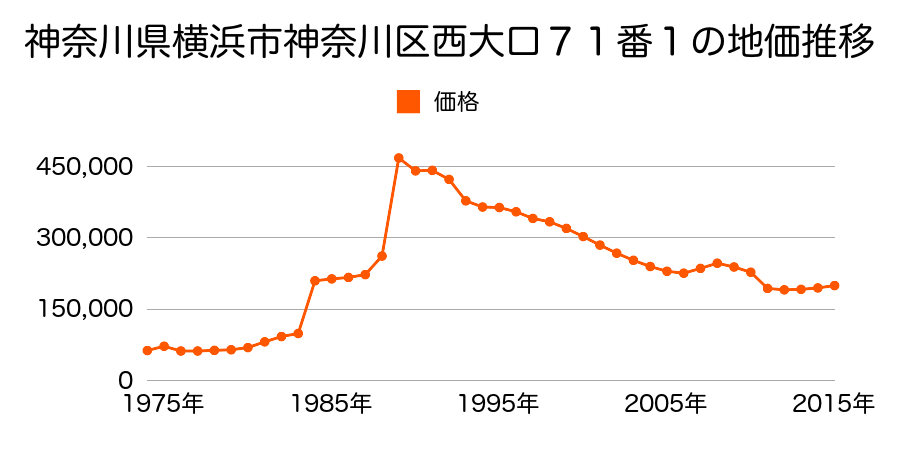 神奈川県横浜市神奈川区三枚町字宮原１５４番１４の地価推移のグラフ