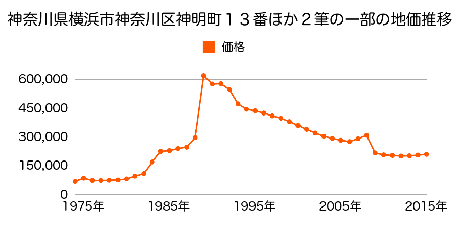 神奈川県横浜市神奈川区西寺尾３丁目１７３２番７外の地価推移のグラフ