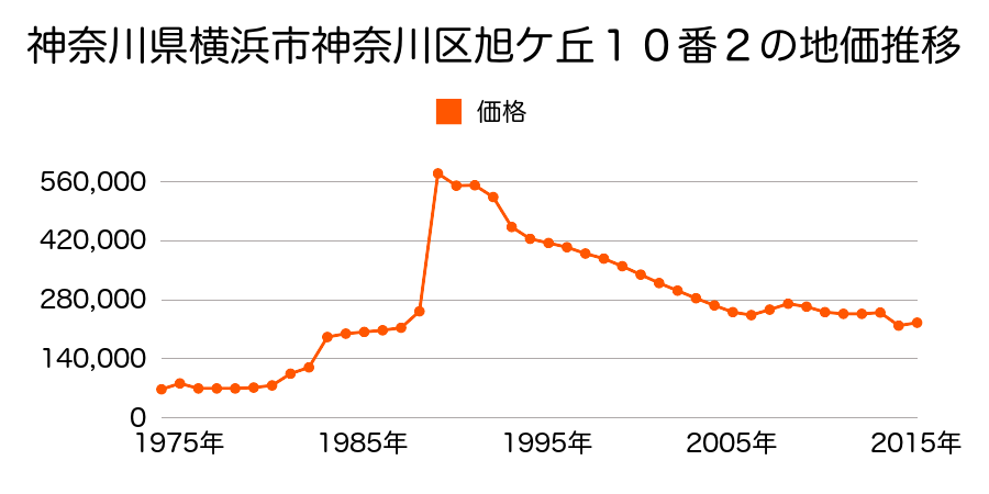 神奈川県横浜市神奈川区白幡南町４１番４の地価推移のグラフ