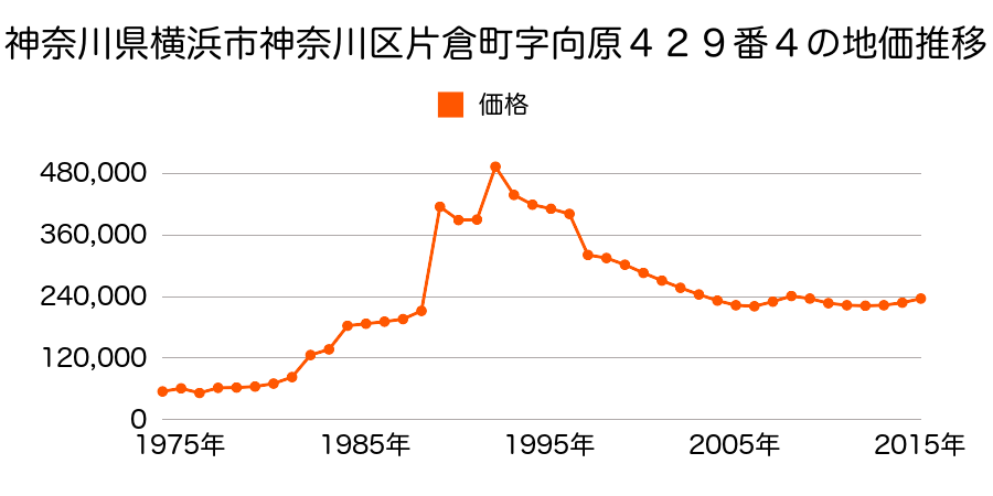 神奈川県横浜市神奈川区三ツ沢上町４３番９の地価推移のグラフ