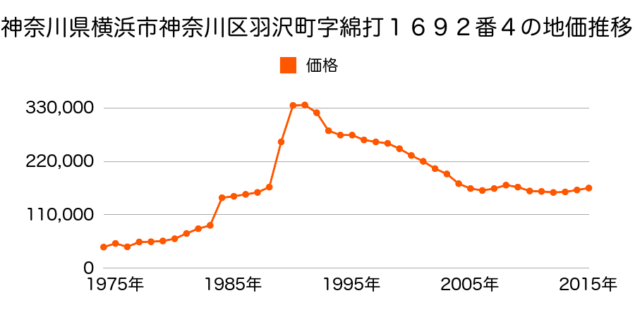 神奈川県横浜市神奈川区羽沢南３丁目３４８番７０の地価推移のグラフ