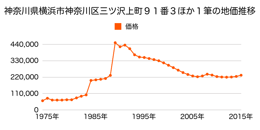 神奈川県横浜市神奈川区神大寺３丁目９４３番９の地価推移のグラフ