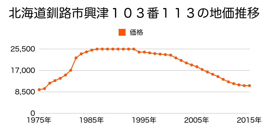 北海道釧路市興津２丁目６４番２９２の地価推移のグラフ