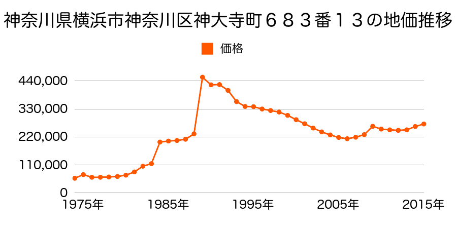 神奈川県横浜市神奈川区六角橋３丁目５８７番６の地価推移のグラフ