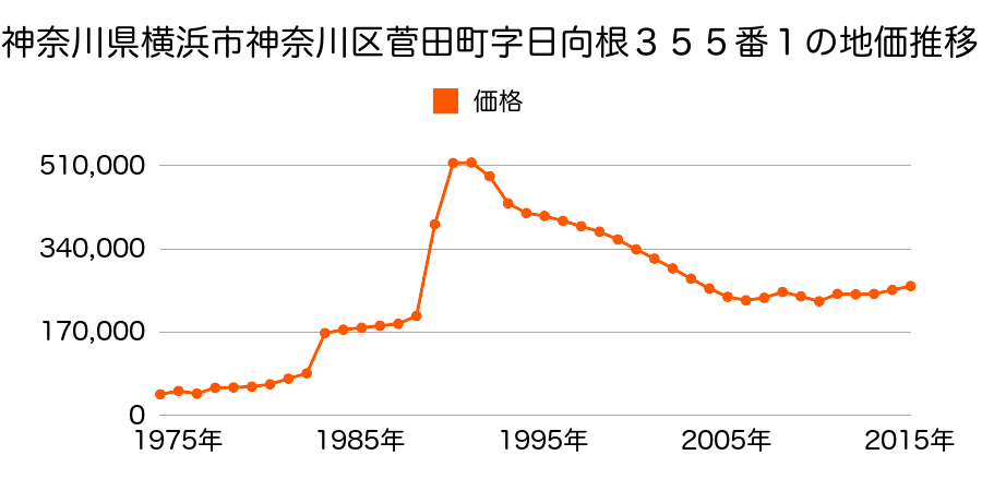 神奈川県横浜市神奈川区旭ケ丘４８番１０の地価推移のグラフ